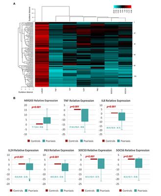 Circulating microRNA203 and its target genes' role in psoriasis pathogenesis